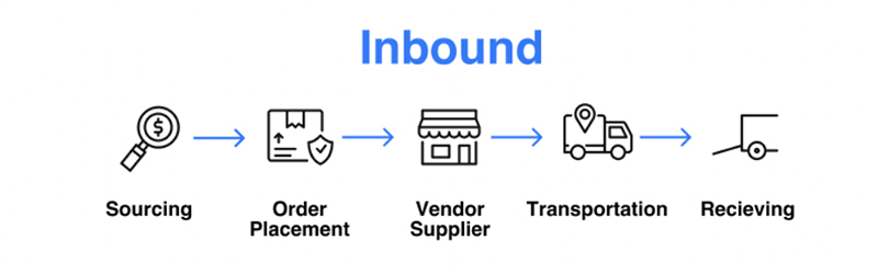 Logistica in entrata inbound infografica